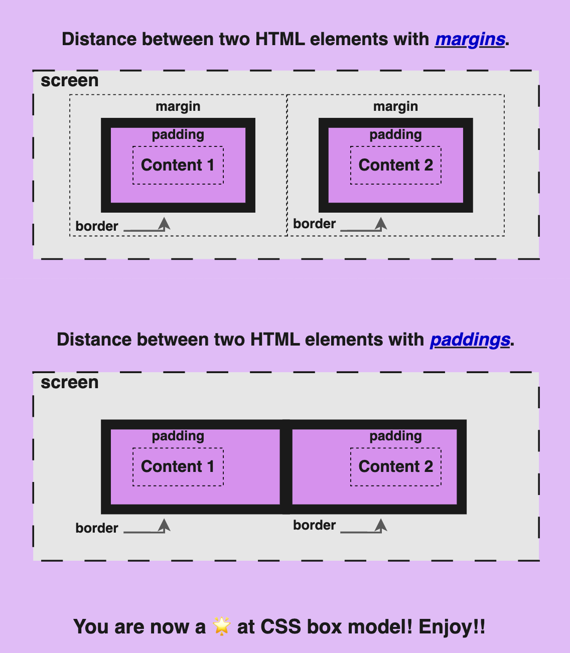 Box model CSS: Here we have two images. The first image shows two boxes, (one box next to the other box) with content, padding, border and margin. We separate these two boxes with margin between them. The second image shows exactly the same boxes but we separate them with big paddings. In the second case, we see that paddings alter boxes' content. Also content stops being centered as padding give more space only to one side.