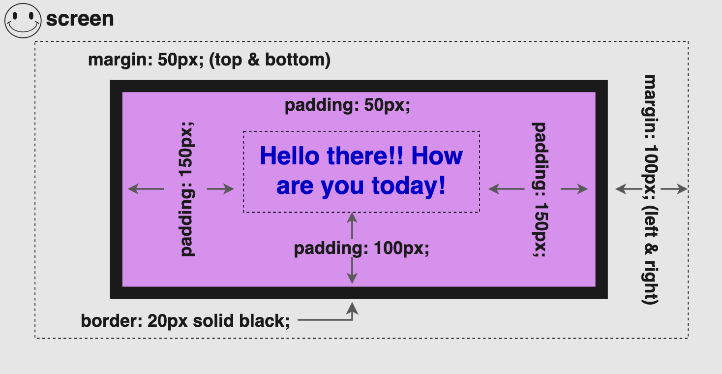 What is a css box model? This is an image that shows a css box model diagram, that is  a centered box with content and all relative paddings, borders, and margins inside a screen.