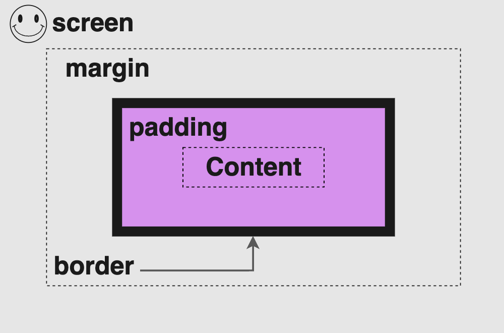 This is an image that shows a css box model with its content, padding, border and margin inside a screen.