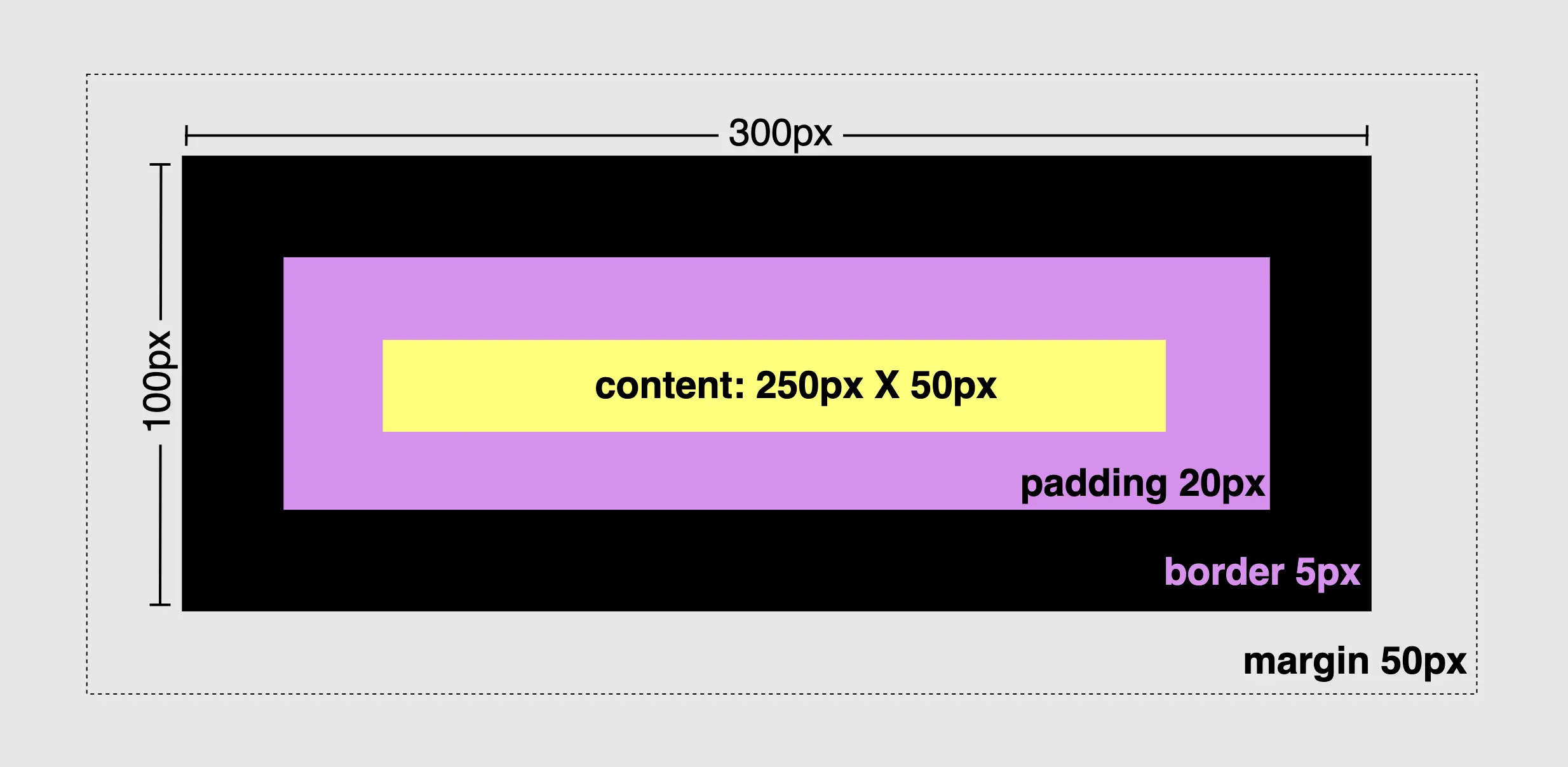 This image shows the yellow box surrounded by a 20px padding, a 5px border and a 50px margin. It also shows that when we calculate all these CSS properties we have an HTML element (the yellow box) that holds 300px width and 100px height as a resault of the box-sizing: border-box CSS proprty.