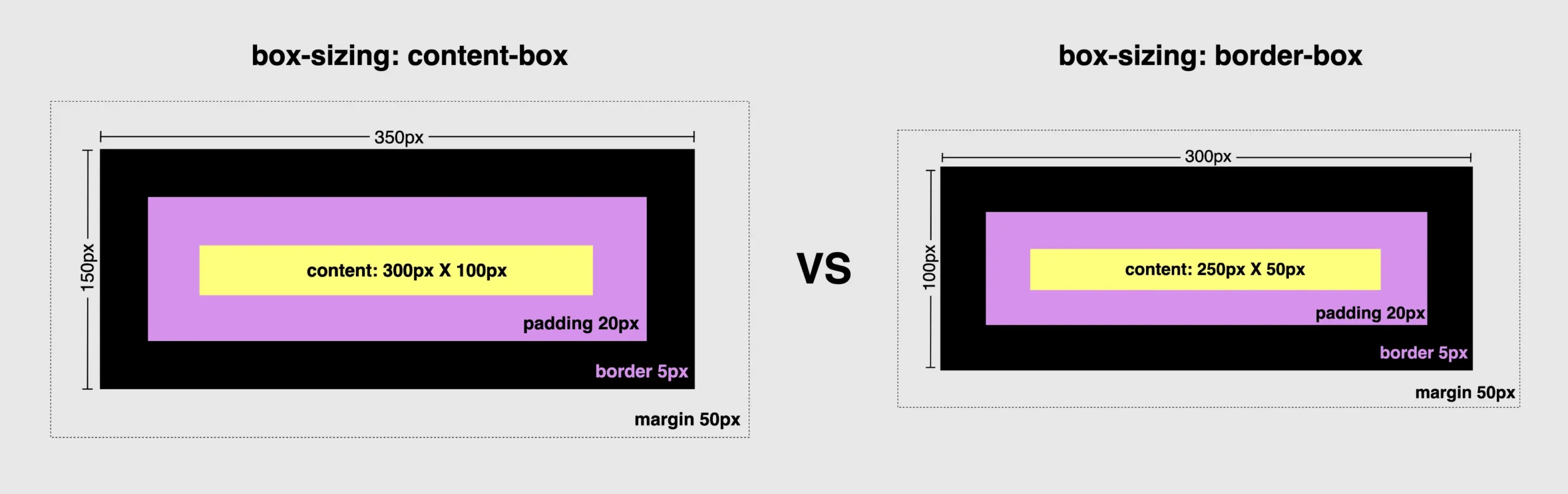 This image shows the image with the 'content-box' side by side with the image with the 'border-box' in order to be easier to check out the size difference between them.