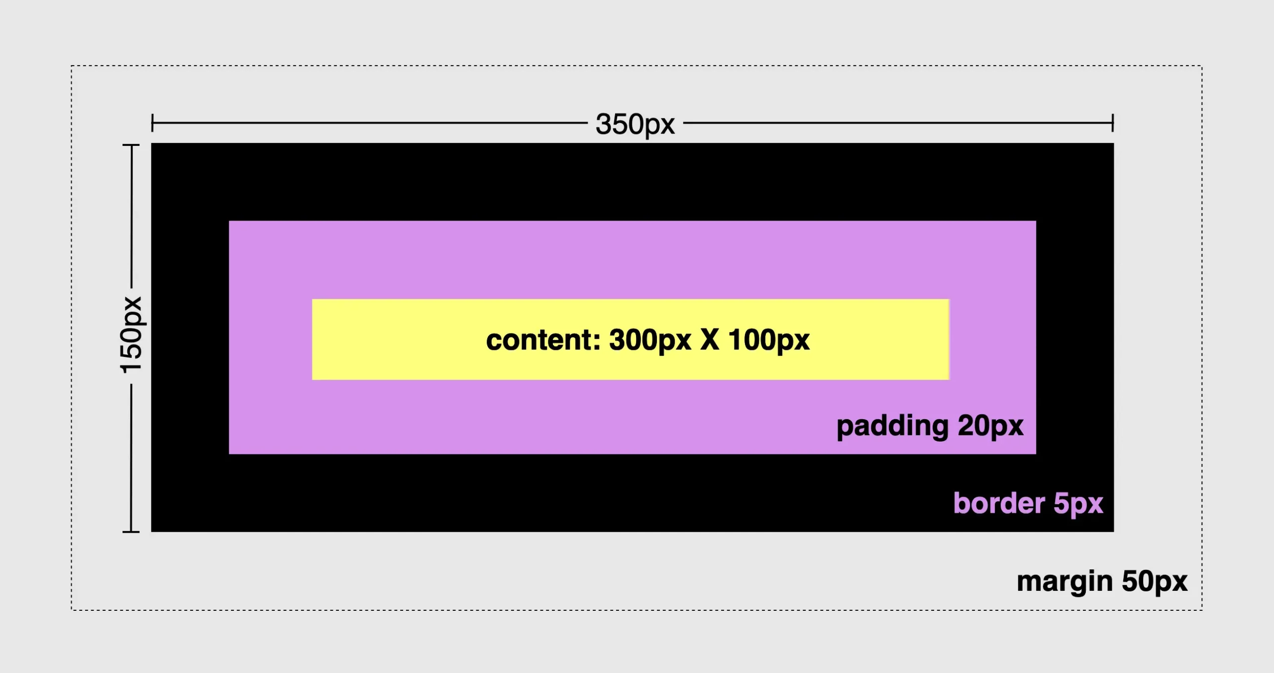 This image shows the yellow box surrounded by a 20px padding, a 5px border and a 50px margin. It also shows that when we calculate all these CSS properties we have an HTML element (the yellow box) that holds 350px width and 150px height as a resault of the box-sizing: content-box CSS proprty.