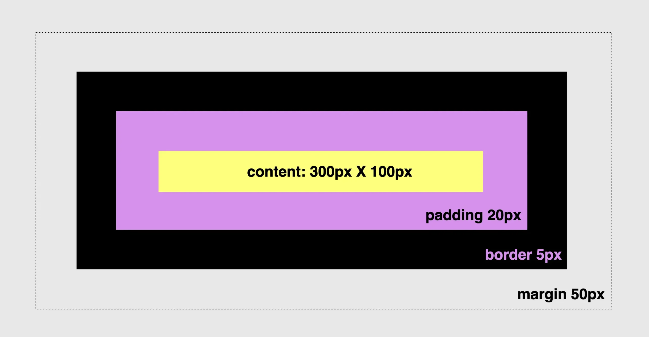 This image shows the yellow box surrounded by a 20px padding, a 5px border and a 50px margin.