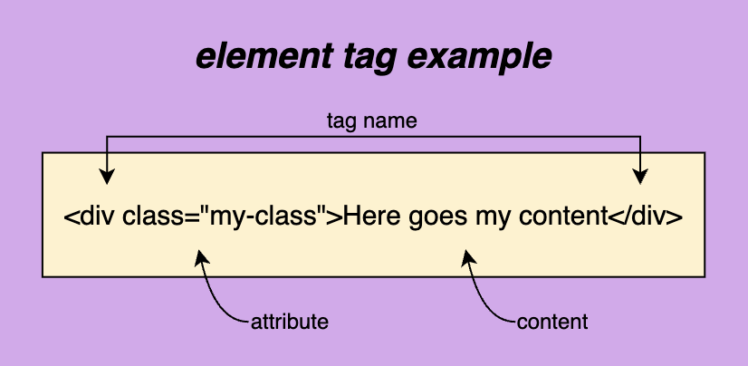 HTML elements. This is an image showing an example of en element tag.