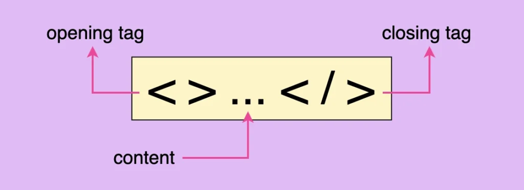 This image shows the basic structure of an html tag which is < > ... </ >.