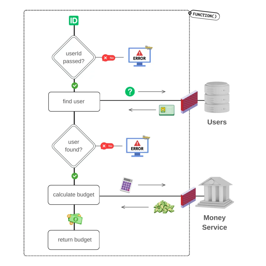 Integration and unit tests: Flow diagram showing all possible flows of a function that fetches a user and calculates their budget in isolation to external calls