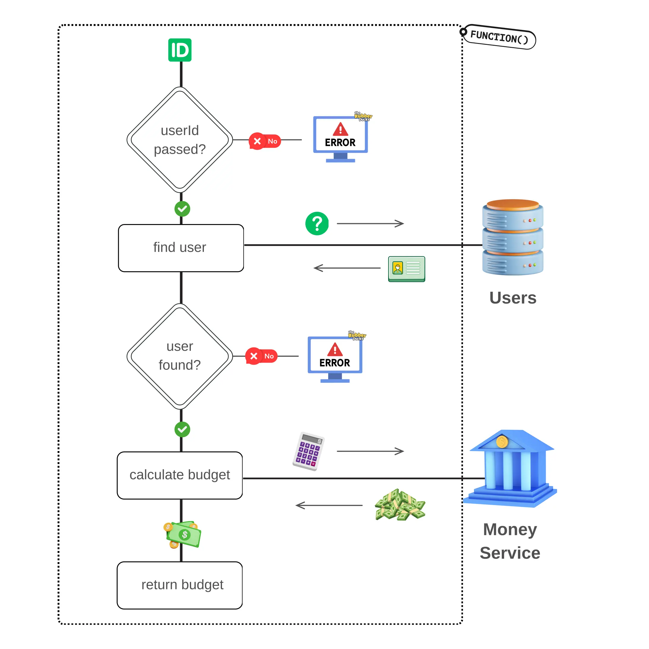 Difference between unit tests and integration tests: Flow diagram showing an example of the possible flows of a function that fetches a user and calculates their budget.