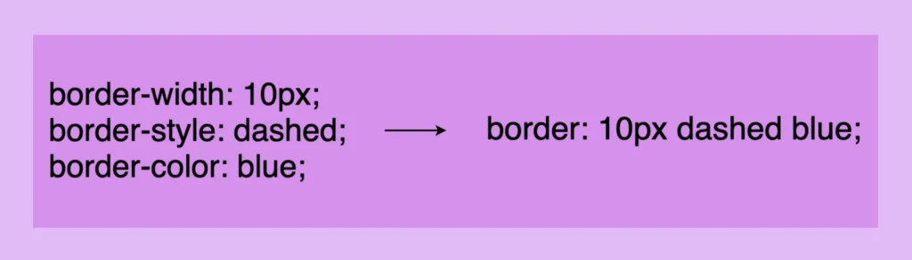 Border-style css: This image shows that border-width, border-style and border-color can be declared only with the word border.