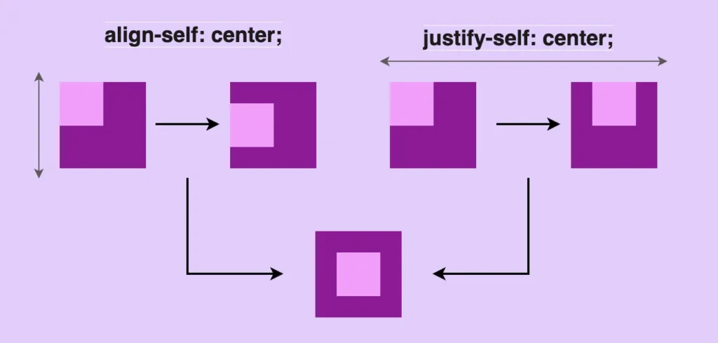 Center in CSS:  Here we have three images. The first one shows a small box in the left-up corner inside a big box. We use align-self: center property and we centered the small box vertically inside the big box. The second one shows a small box in the left-up corner inside a big box. We use justify-self: center and we center the small box horizontally inside the big box. The third box shows what we want to achieve, to center the small box inside the big box, by combining these two properties.