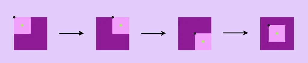 Center html elements: We see four images. The first image shows what was rendered through our code above, a small box in the left-up corner inside a big box. The second image shows. The third image shows. The last image shows what we want to achieve, to center the small box inside the big box.