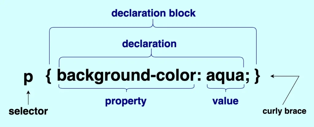 This image shows the CSS syntax. It contains only the declaration: 'background-color: aqua;'.