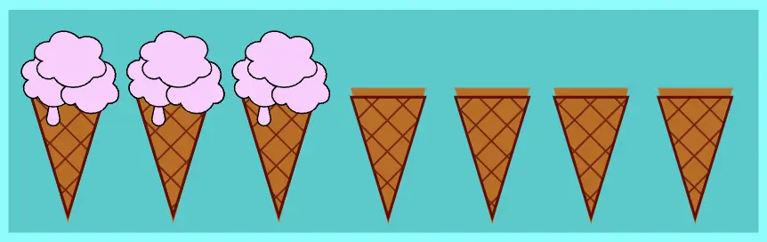 Seven ice cream cones one next to other. The three first have ice cream strawberry flavor.  From the fourth and all the other cones till the end remain unaffected. We set the css nth-child(n - 3) selector.