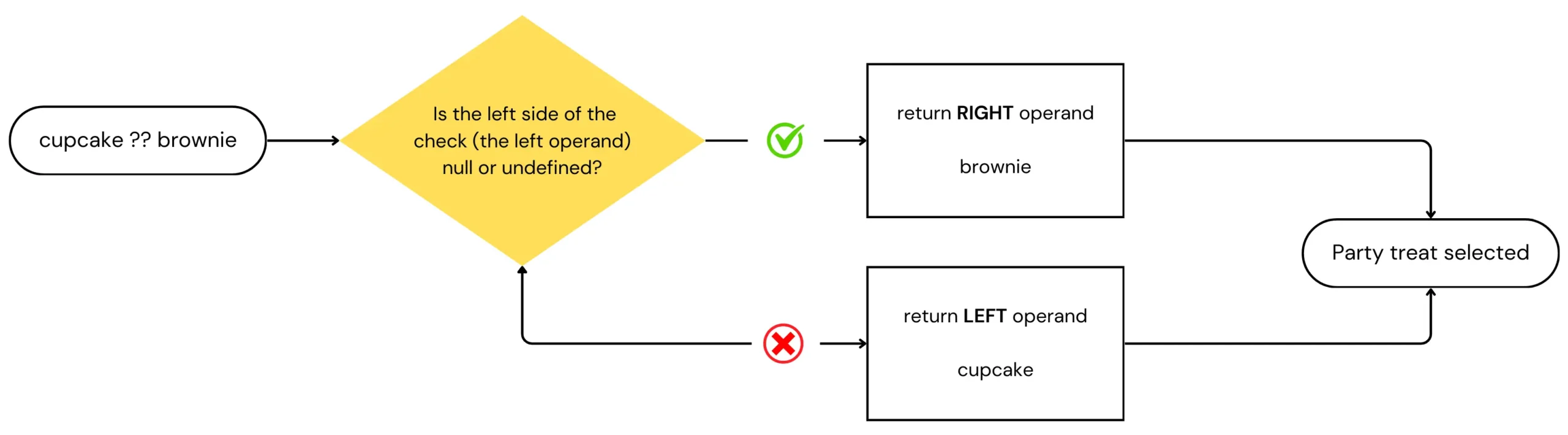 javascript double question mark​ flow diagram